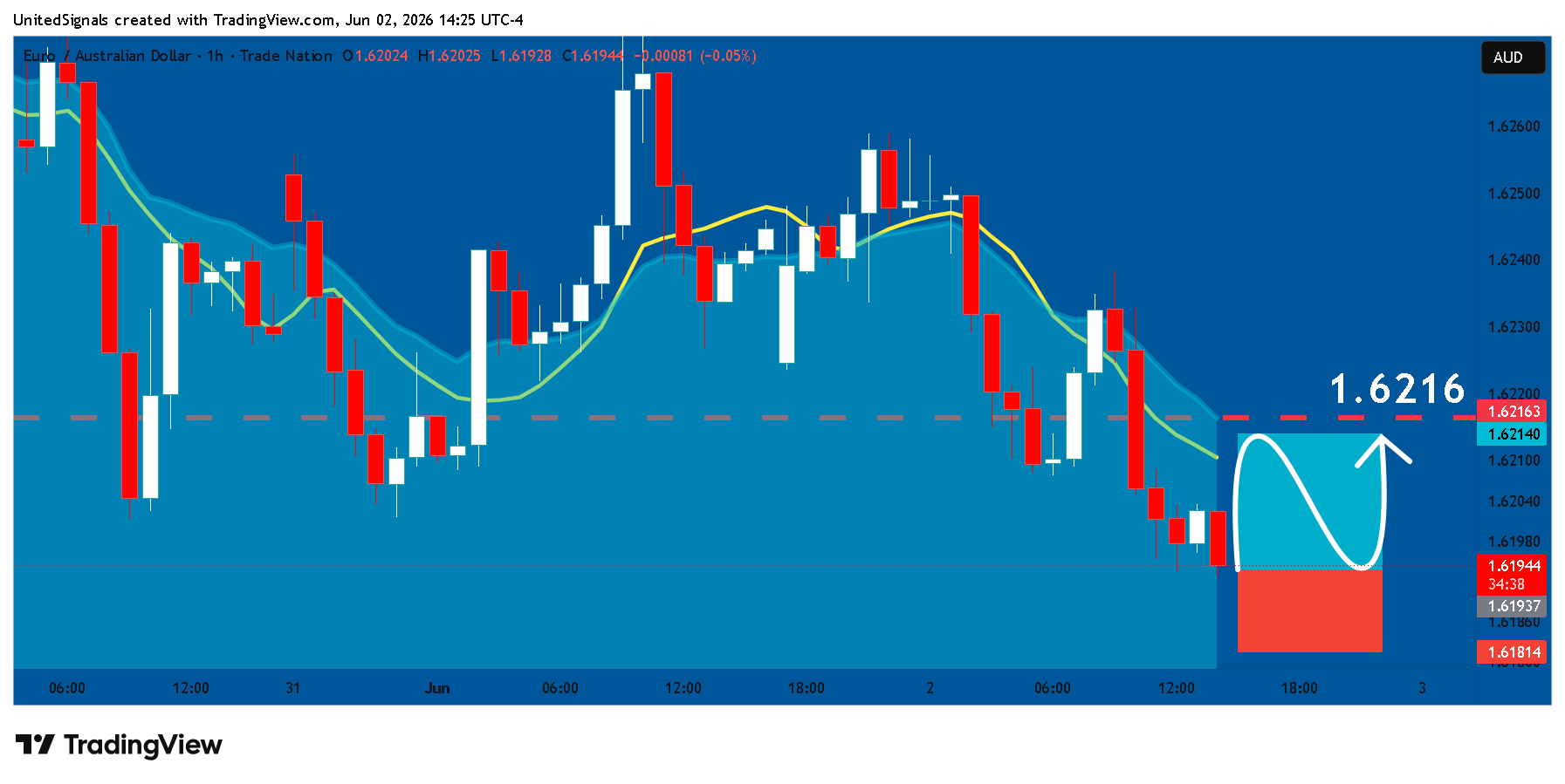 TRADENATION:EURAUD Chart Image by UnitedSignals