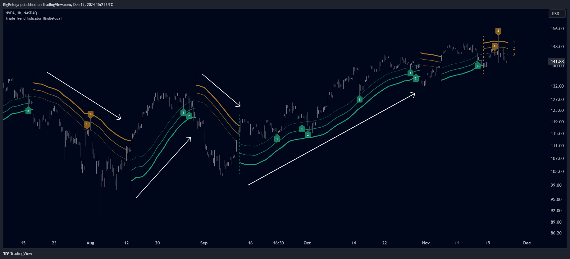 BATS:NVDA صورة الرسم البياني بواسطة BigBeluga