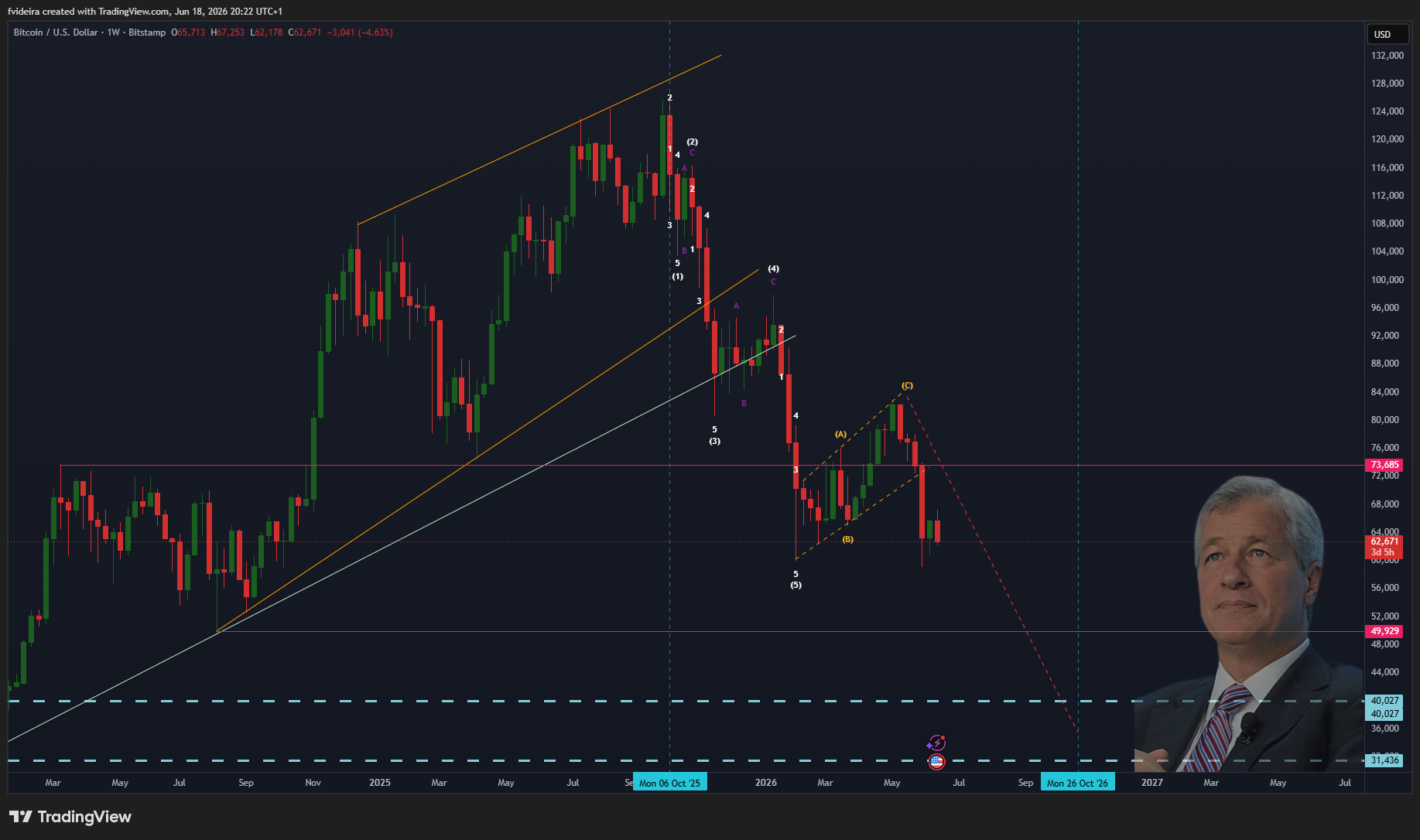 BITSTAMP:BTCUSD Chart Image by fvideira