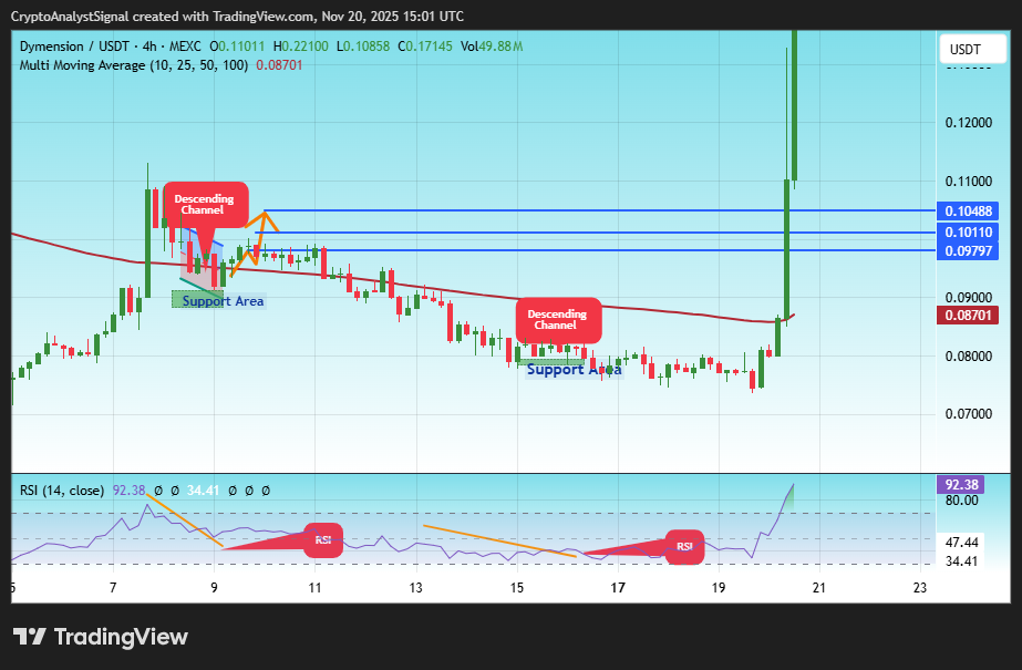 MEXC:DYMUSDT Chart Image by CryptoAnalystSignal