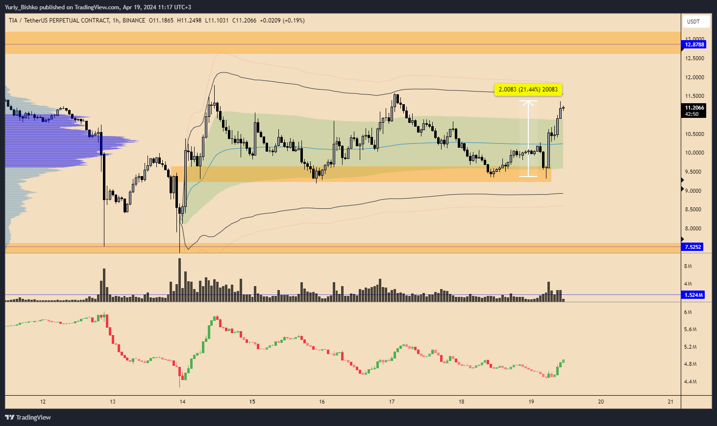 BINANCE:TIAUSDT.P Ảnh biểu đồ của Yuriy_Bishko