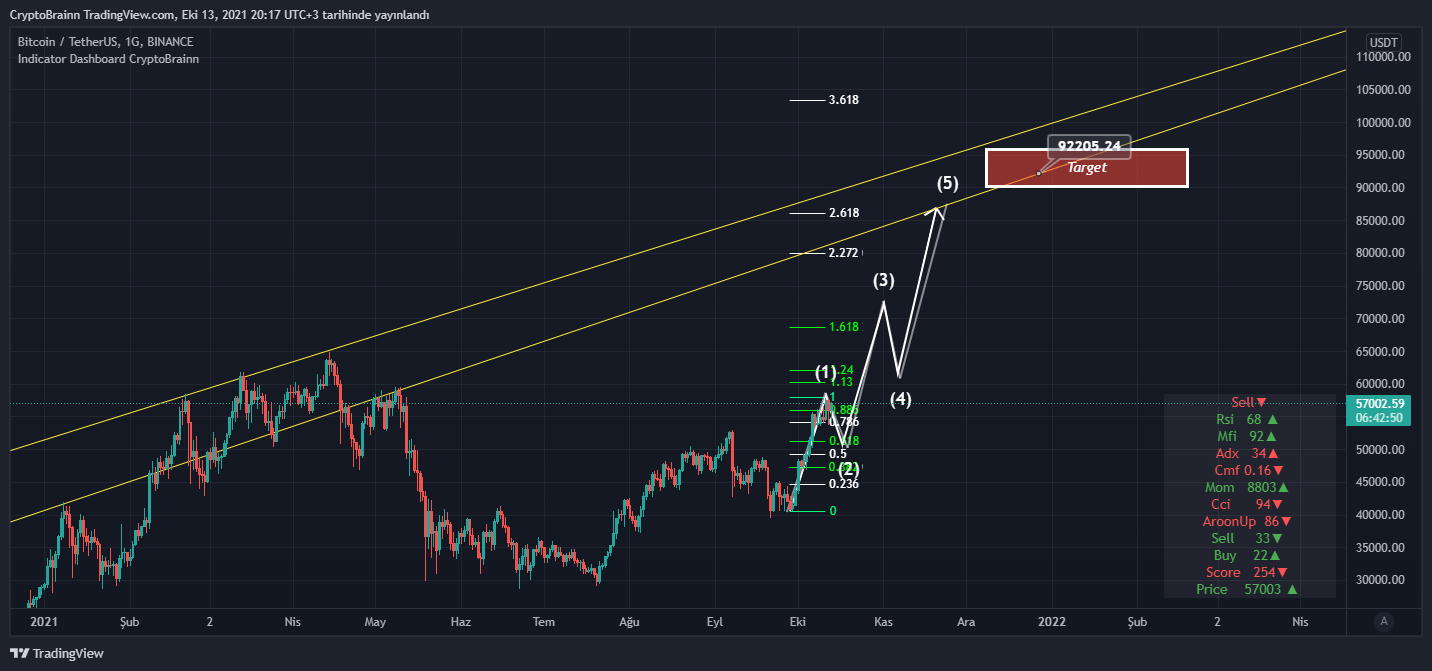 BINANCE:BTCUSDT Chart Image by FutureAlchemist