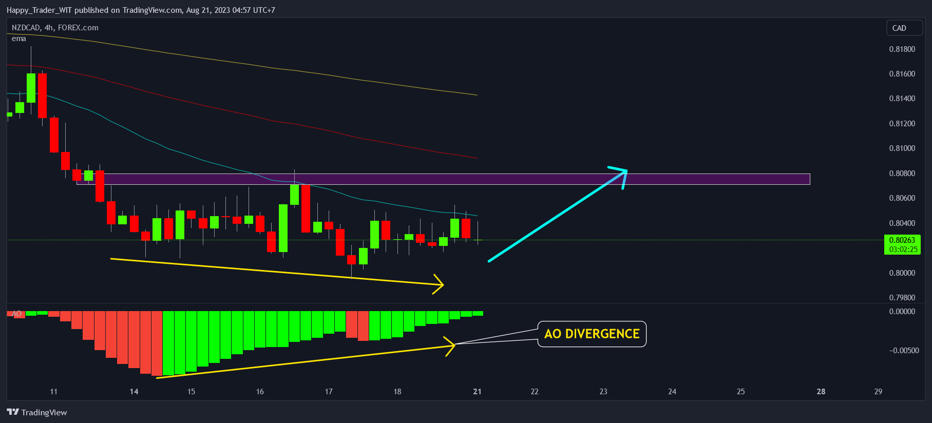 Imej Carta FOREXCOM:NZDCAD oleh Trading_Zone_3773