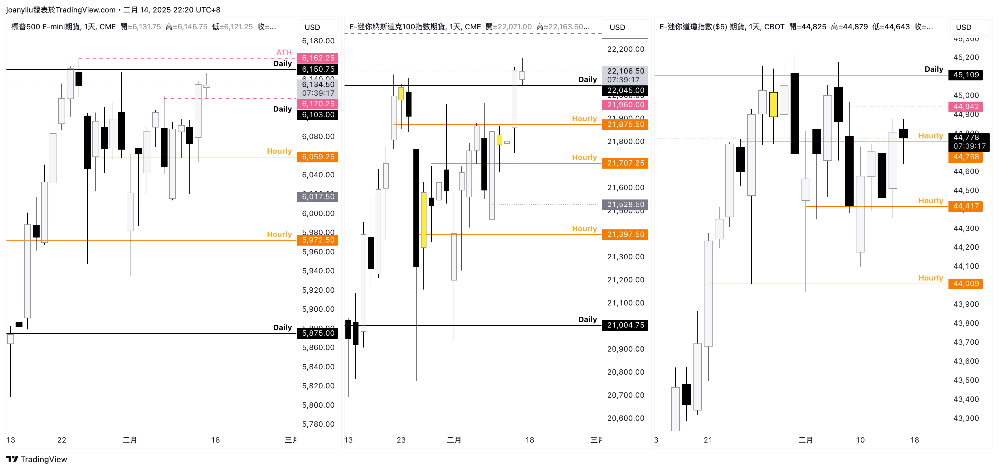 CBOT_MINI:YM1! Chart Image by joanyliu