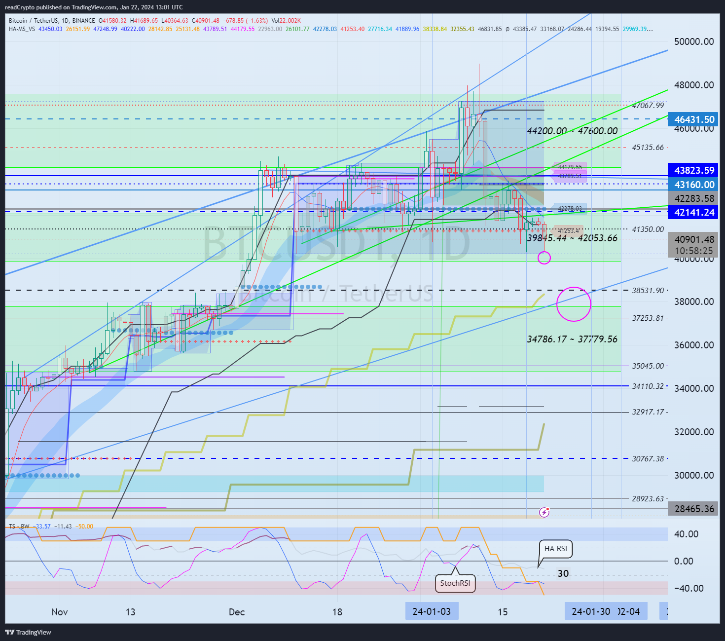 BINANCE:BTCUSDT Chart Image by readCrypto