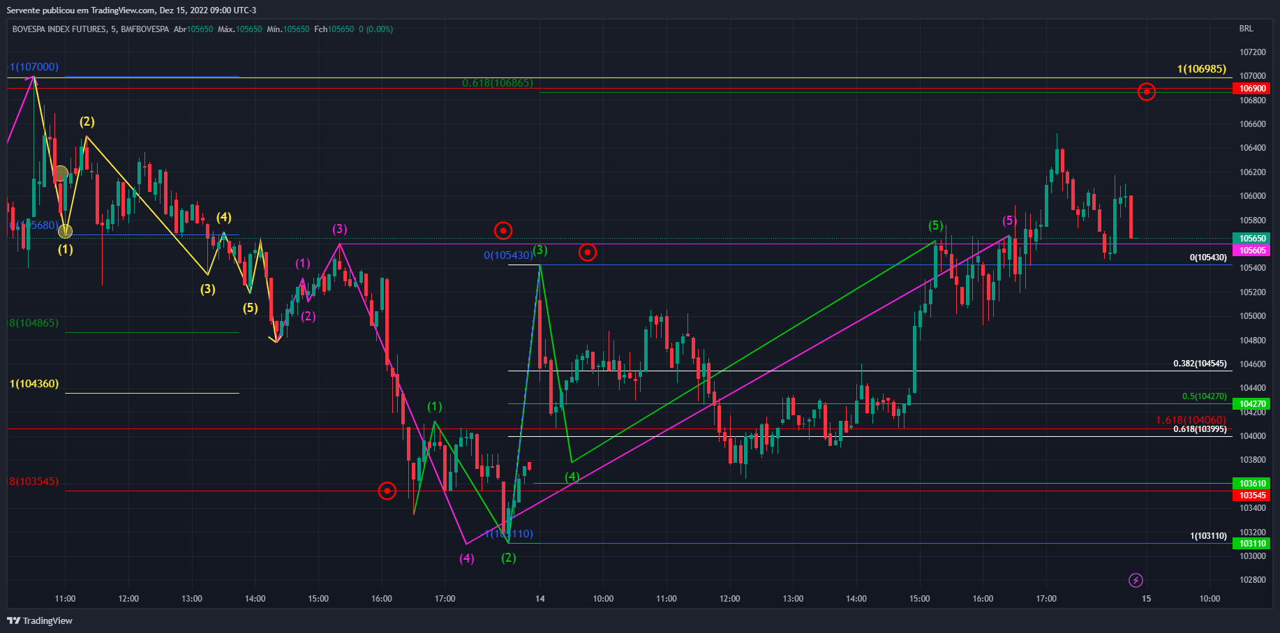 BMFBOVESPA:IND1! Chart Image by Realizador