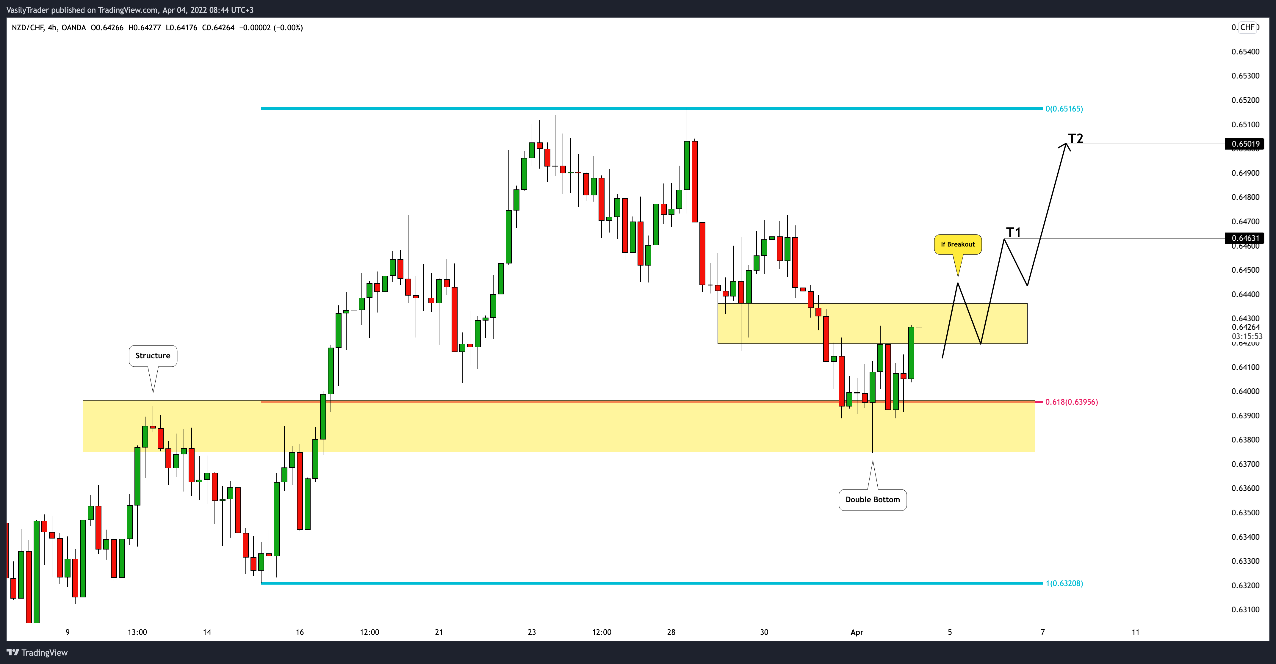 VasilyTrader tarafından OANDA:NZDCHF Grafik Görseli