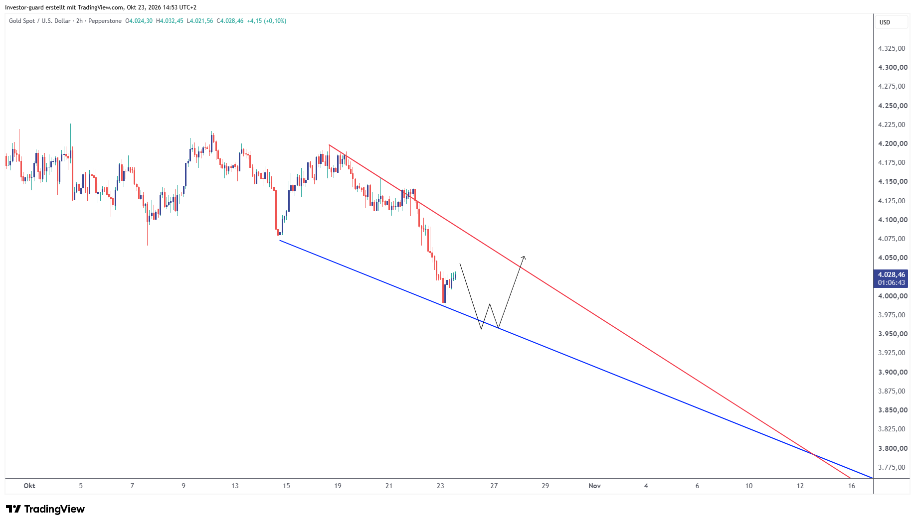 PEPPERSTONE:XAUUSD Chart Image by investor-guard