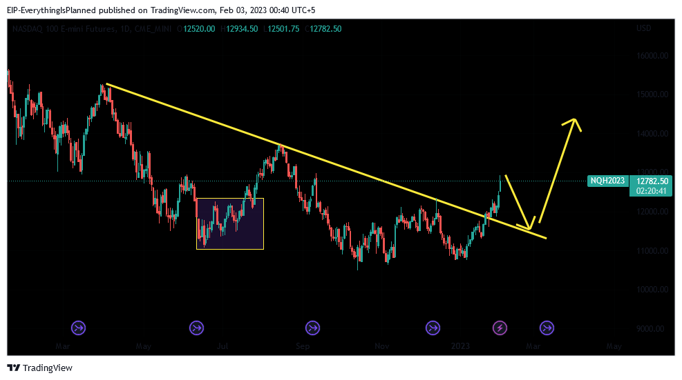 CME_MINI:NQ1! Image du graphique par EIP-EverythingIsPlanned