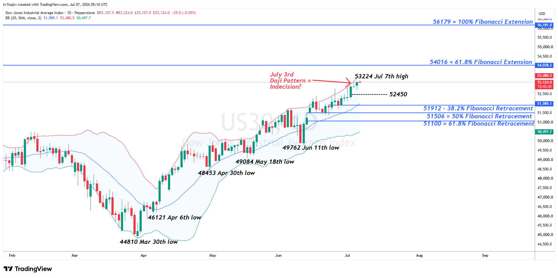 PEPPERSTONE:US30 Chart Image by tv1lsqiw