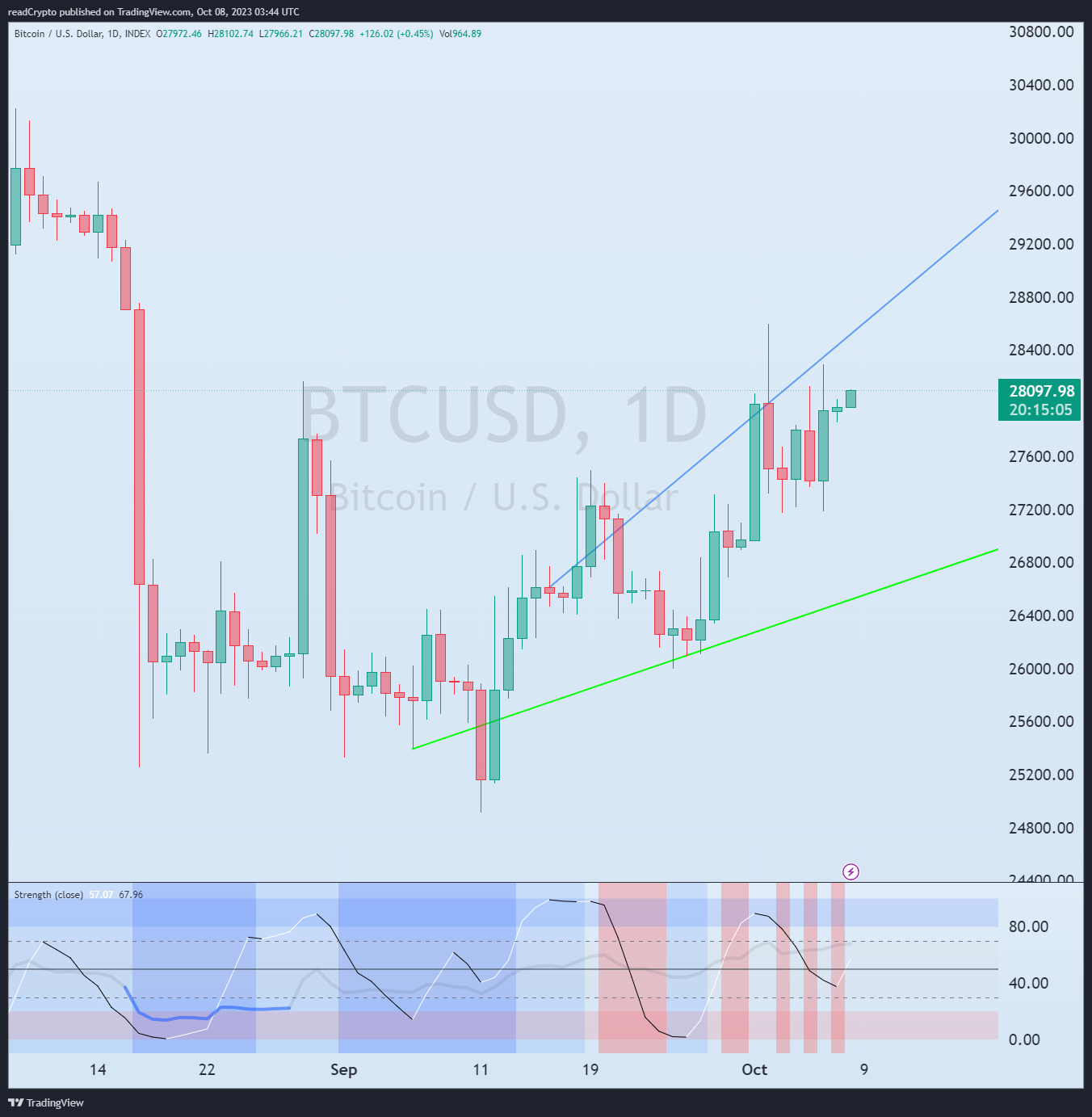 INDEX:BTCUSD Chart Image by readCrypto