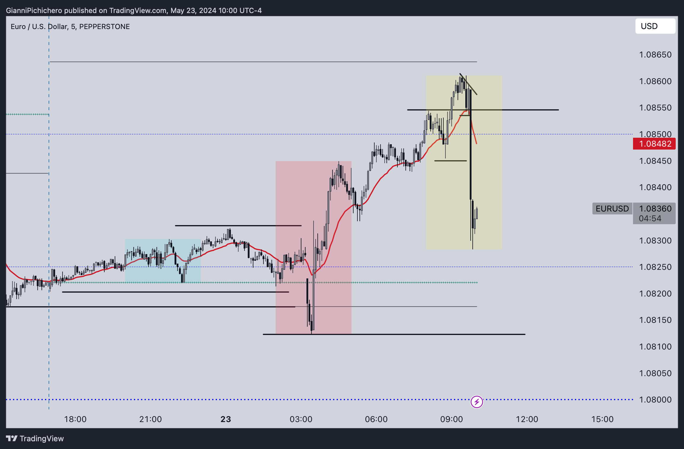 PEPPERSTONE:EURUSD Chart Image by GianniPichichero
