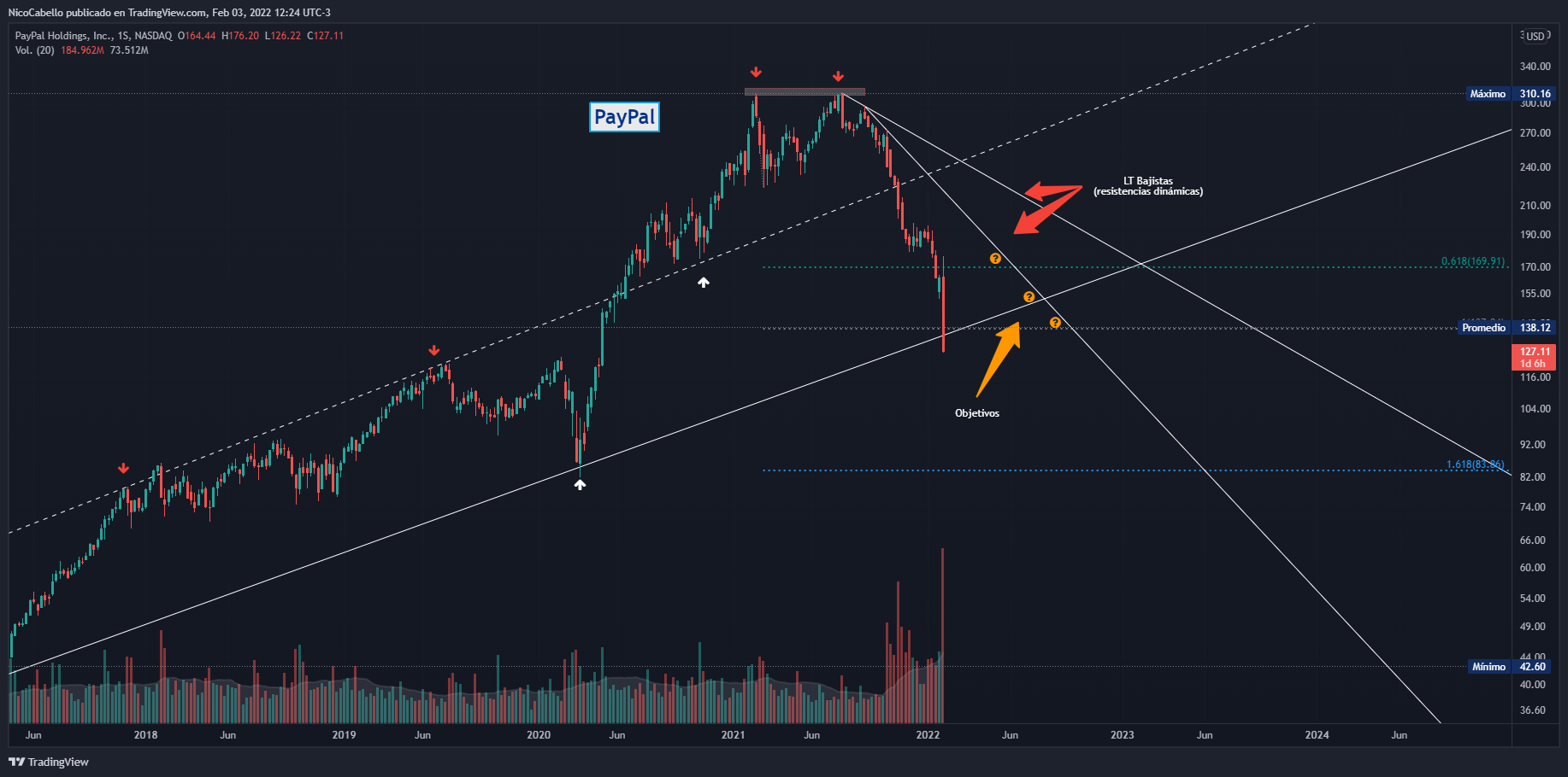 NASDAQ:PYPL Chart Image by NicoCabello