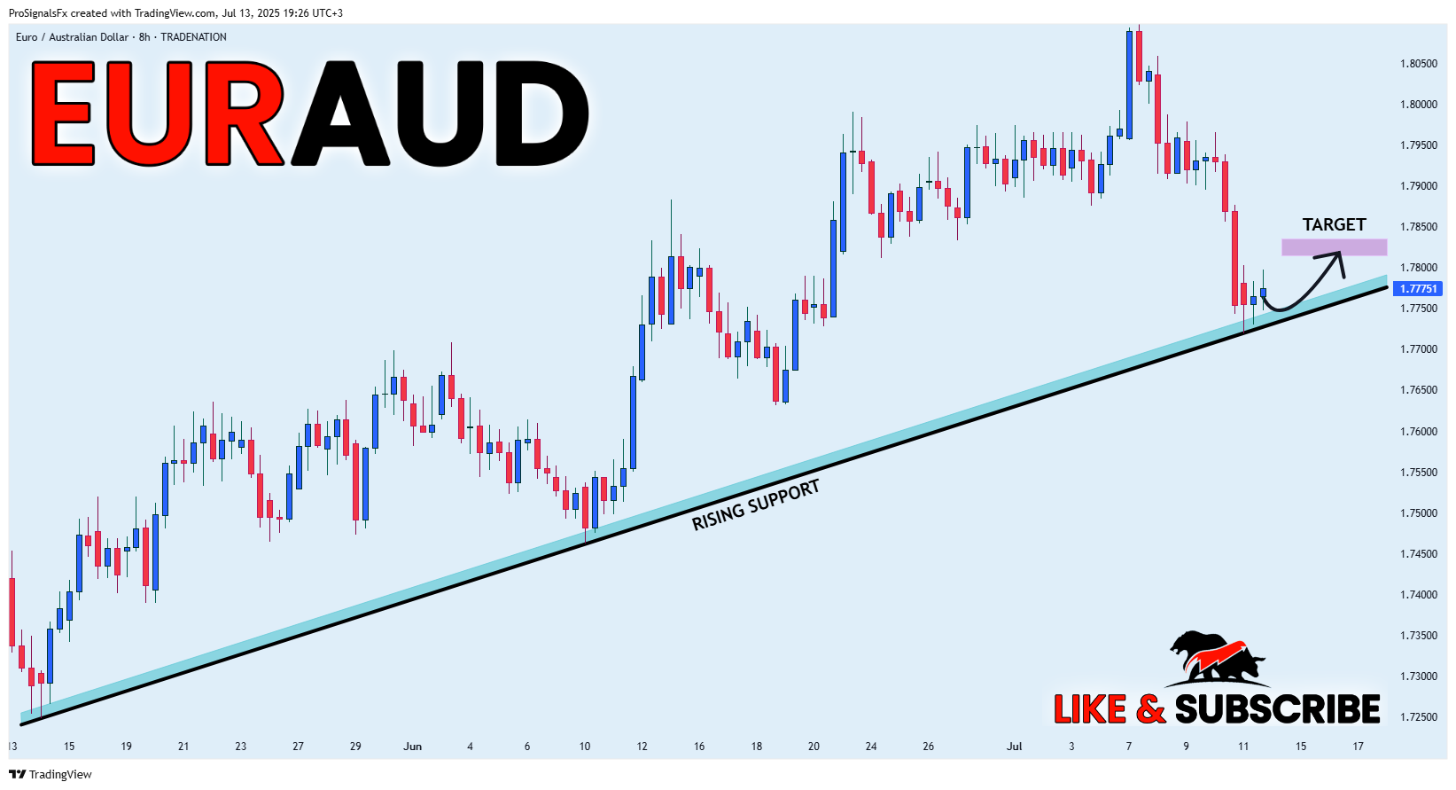 TRADENATION:EURAUD Imagem do gráfico por ProSignalsFx