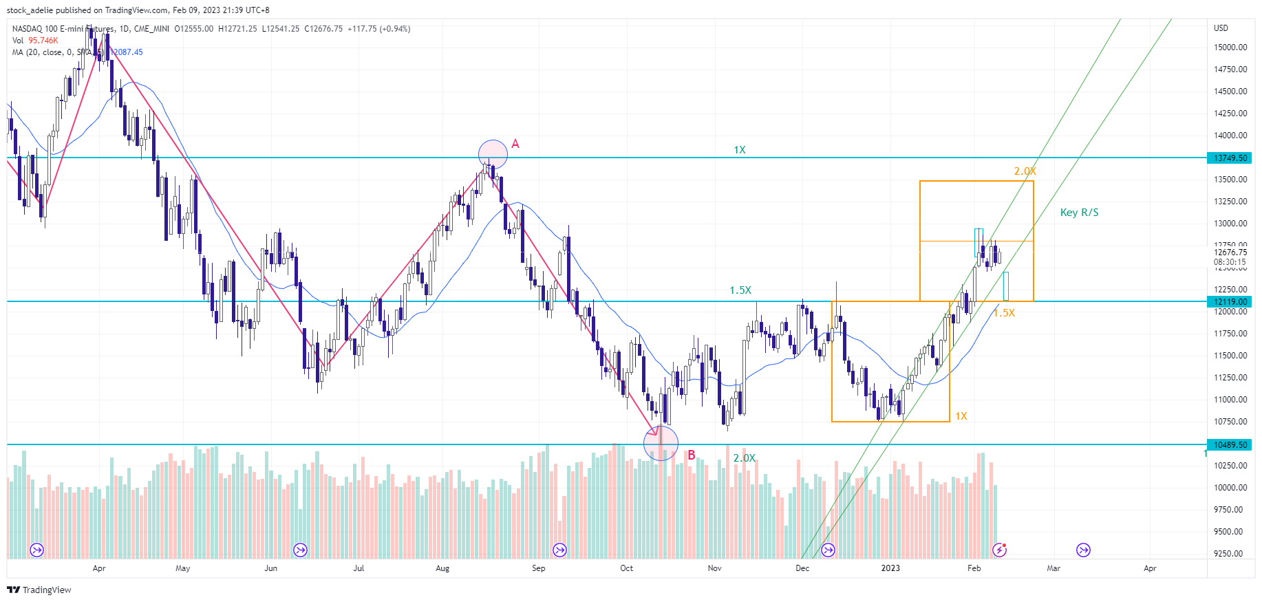 CME_MINI:NQ1! Image du graphique par stock_adelie