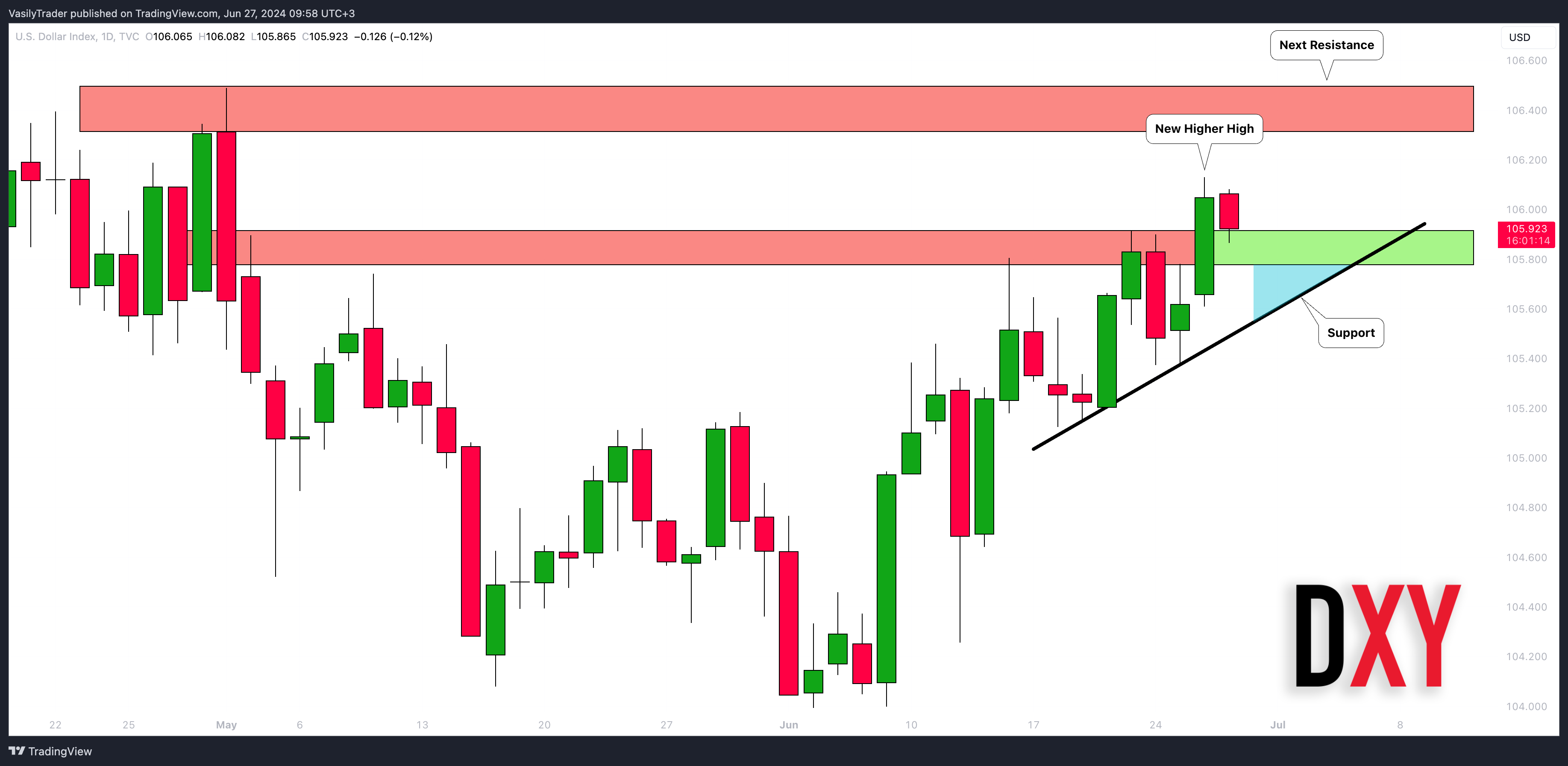 TVC:DXY ภาพชาร์ต โดย VasilyTrader