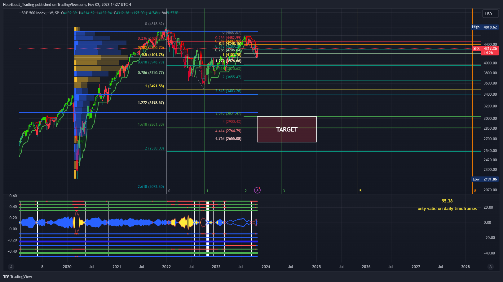 SP:SPX Chart Image by Heartbeat_Trading