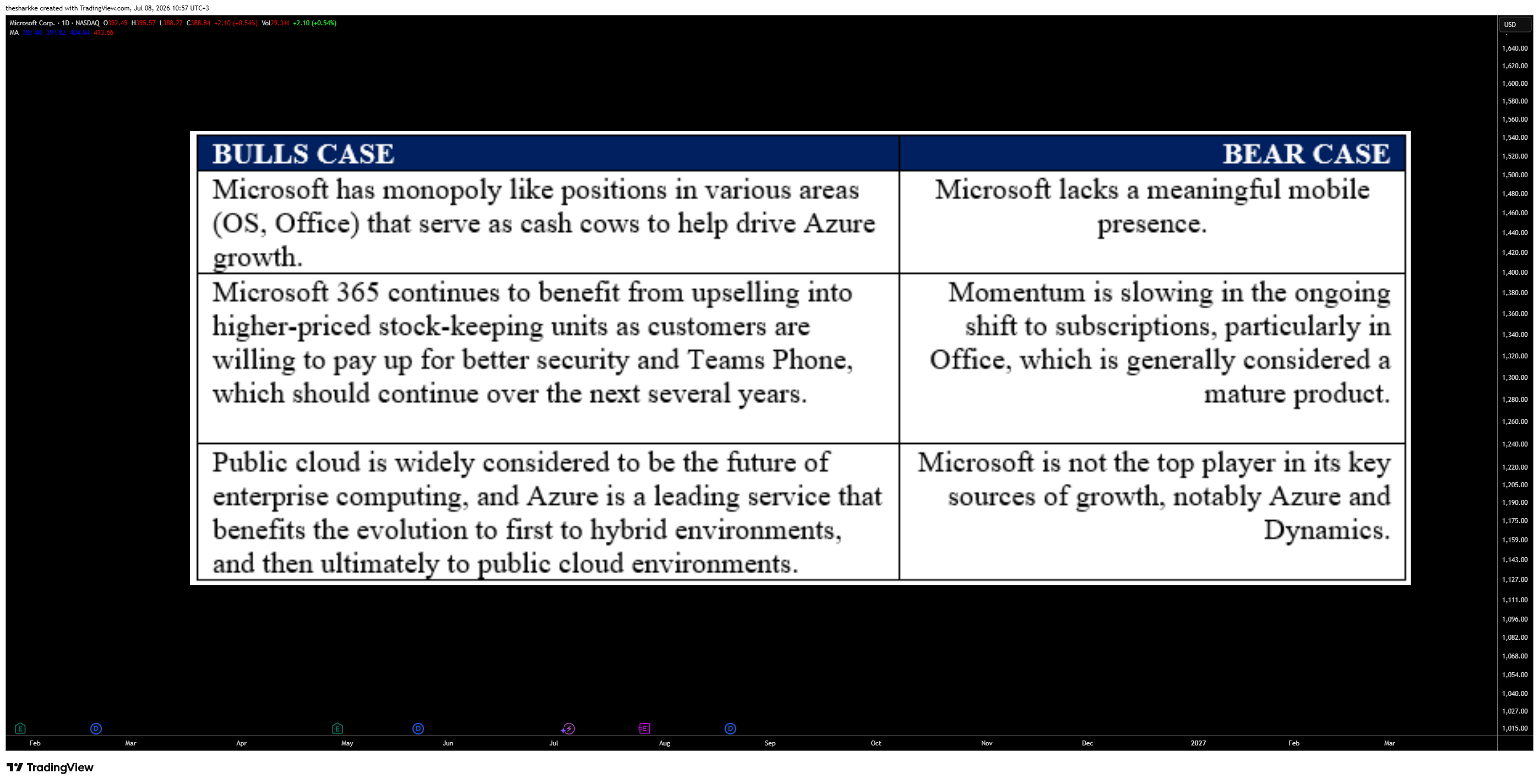 NASDAQ:MSFT Chart Image by thesharkke