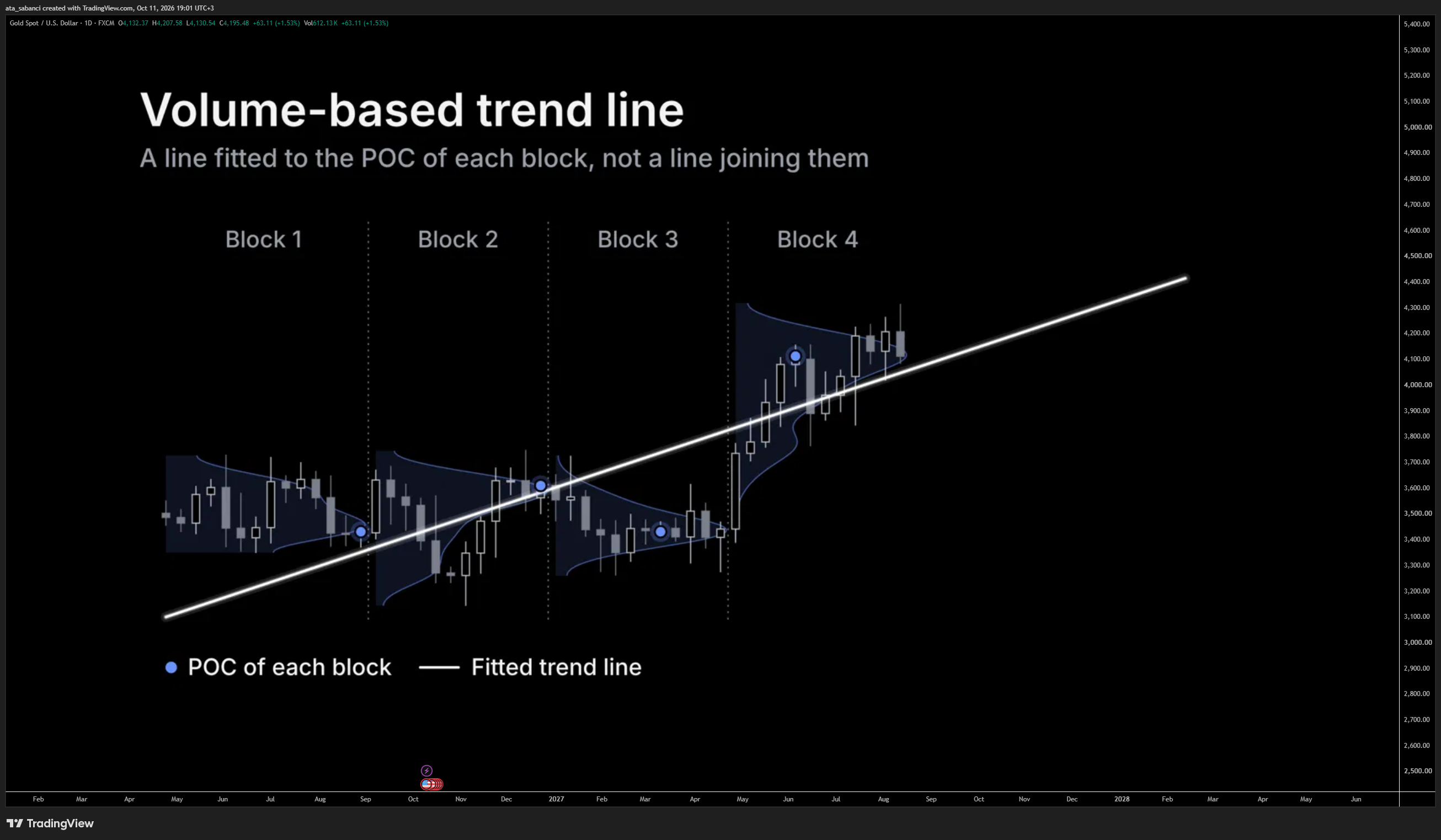 FX:XAUUSD Chart Image by ata_sabanci