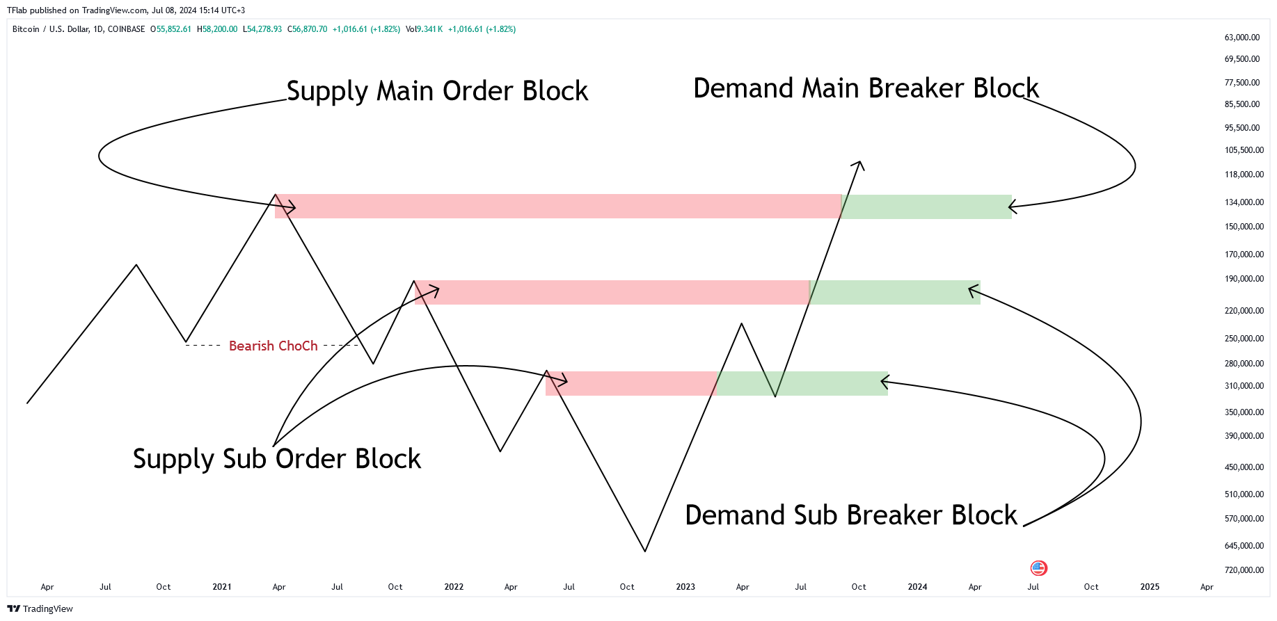 COINBASE:BTCUSDチャート画像 - TradingFinderの投稿