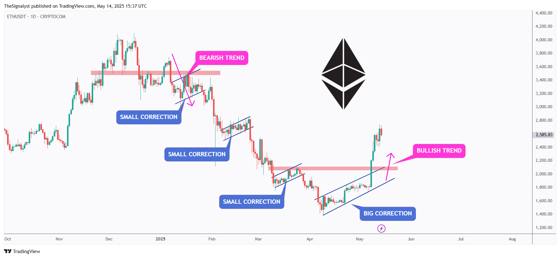 CRYPTOCOM:ETHUSDT Chart Image by TheSignalyst