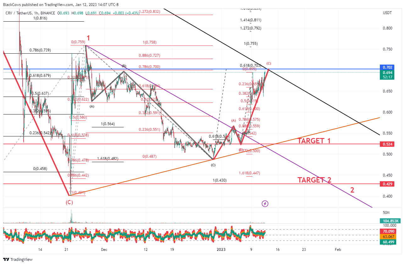 BINANCE:CRVUSDT Chart Image by BlackCows