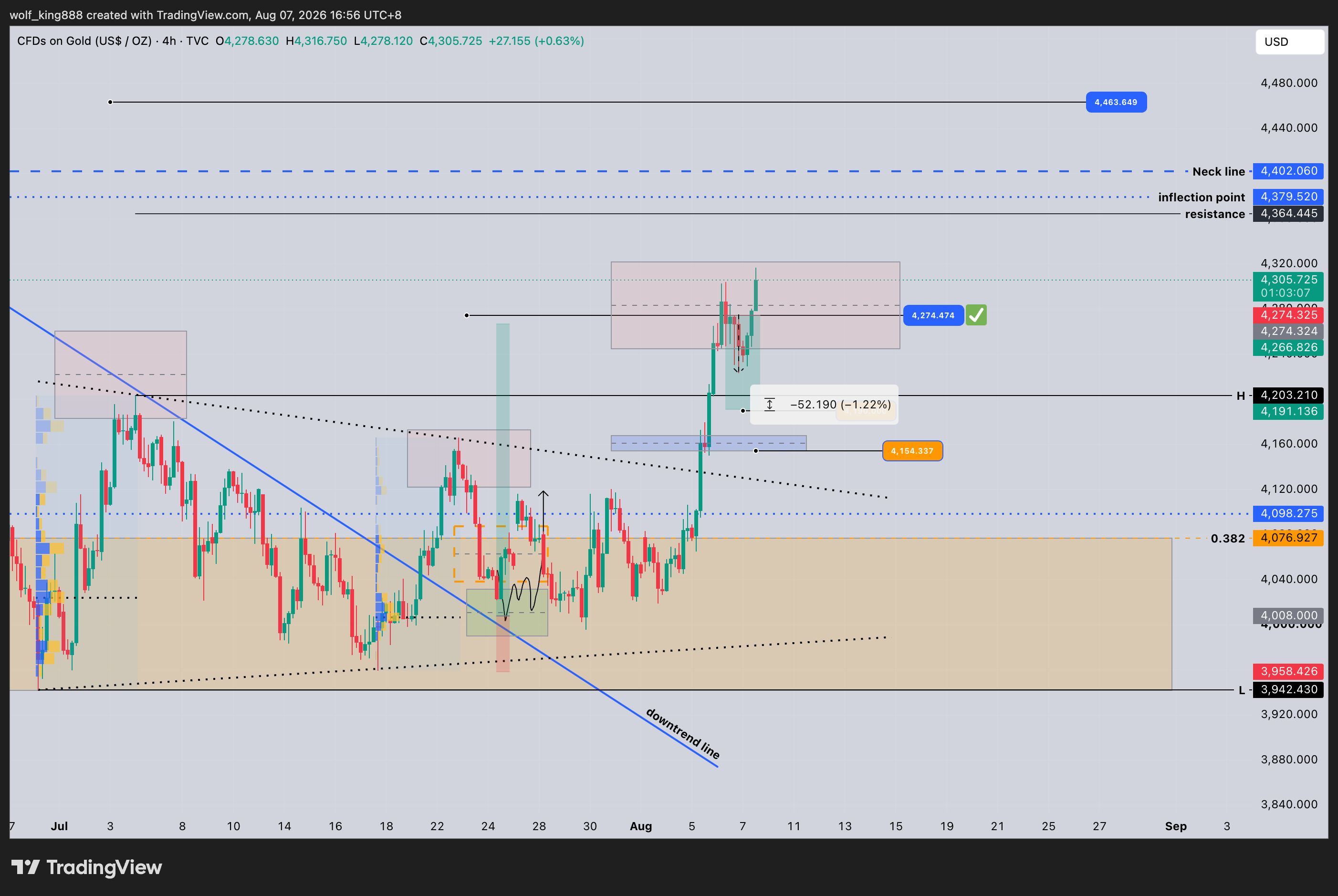 TVC:GOLD Chart Image by wolf_king888