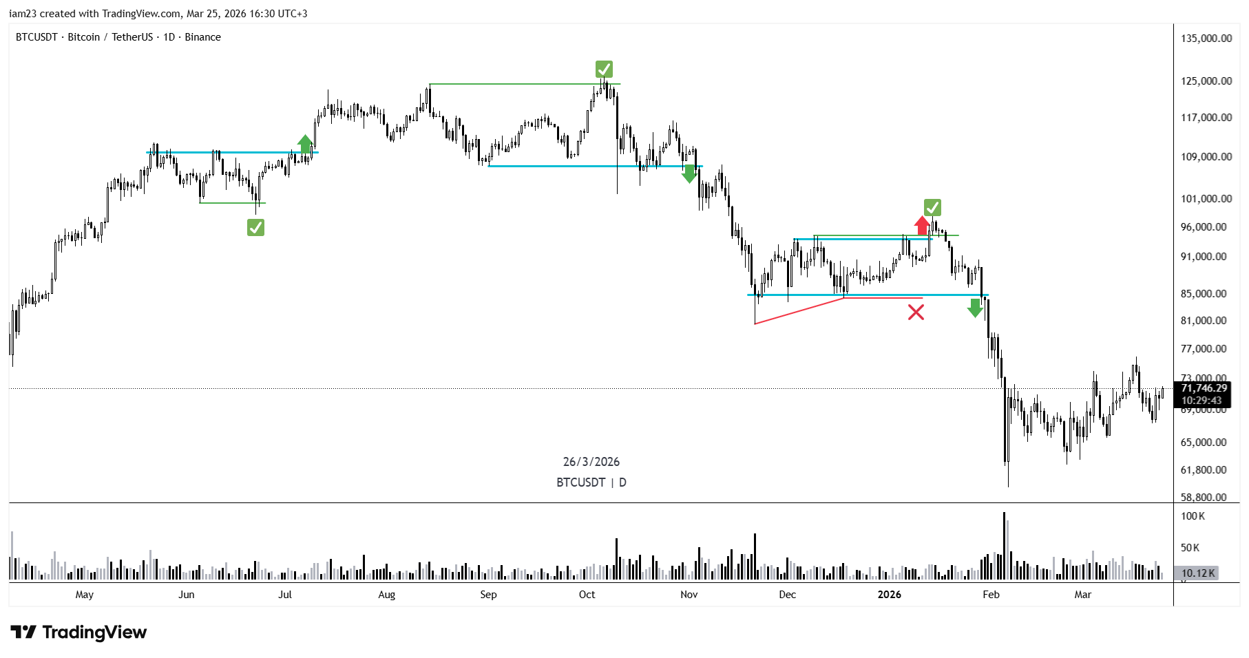 BINANCE:BTCUSDT Imagem do gráfico por iam23