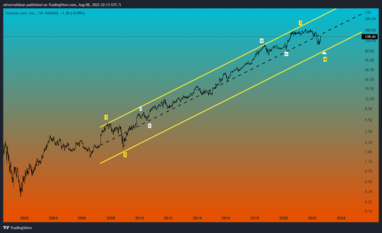 IwasDown_NowImUp tarafından NASDAQ:AMZN Grafik Görseli