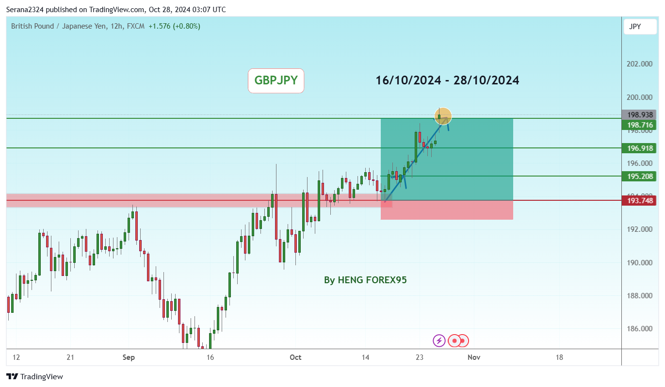 FX:GBPJPY Chart Image by Serana2324