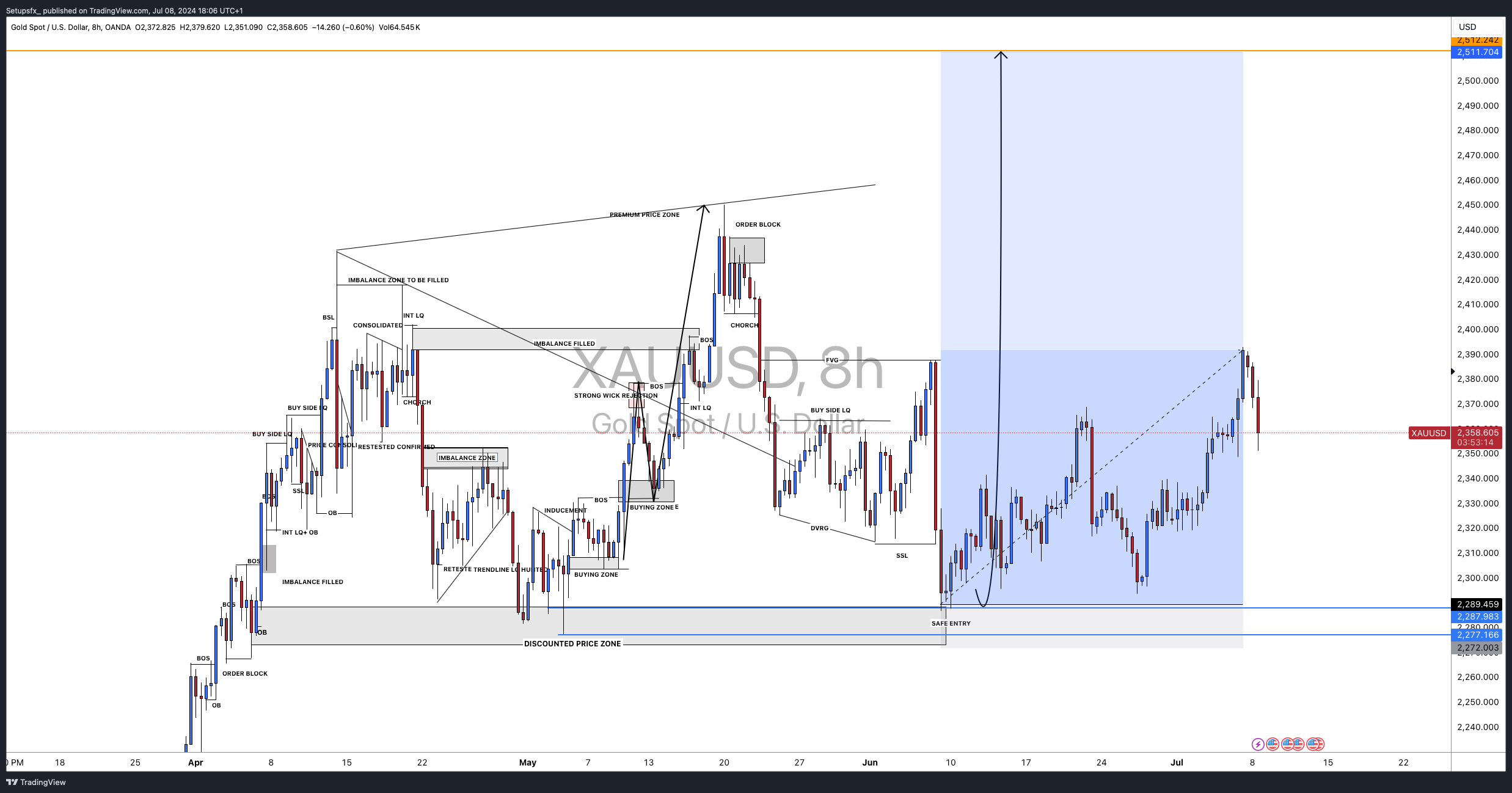 OANDA:XAUUSD Chart Image by Setupsfx_