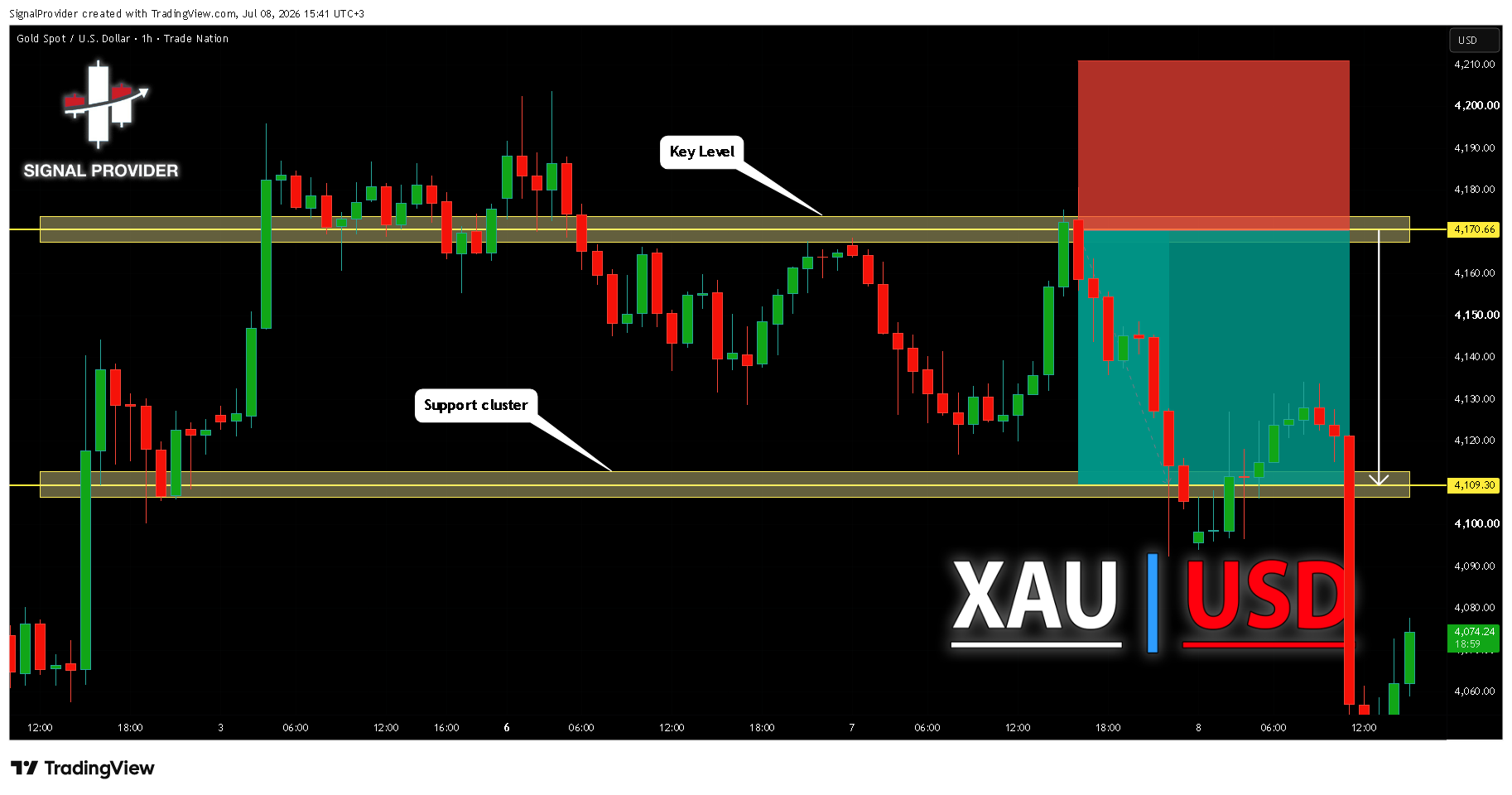 Снимок графика «TRADENATION:XAUUSD» от SignalProvider