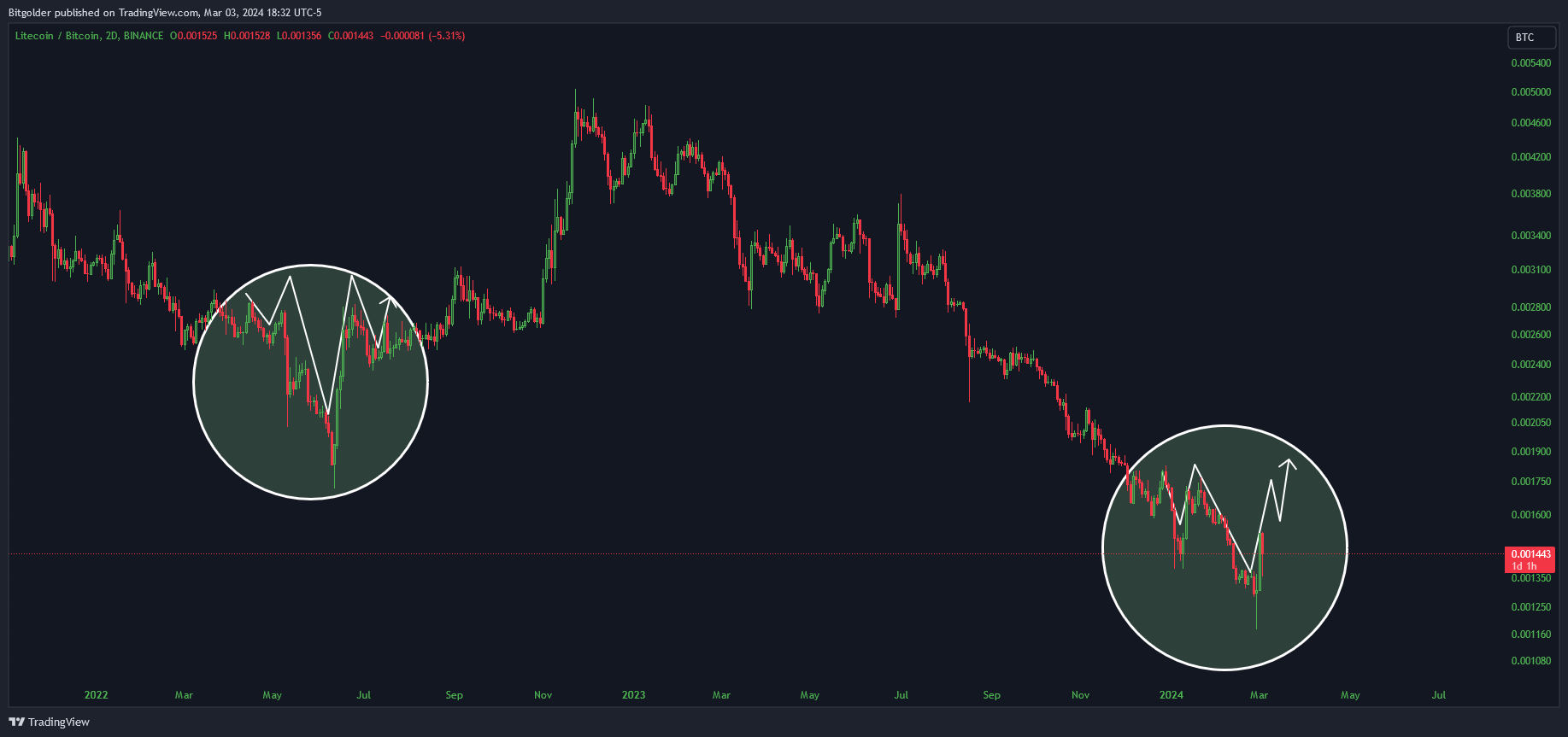 Bitgolder tarafından BINANCE:LTCBTC Grafik Görseli