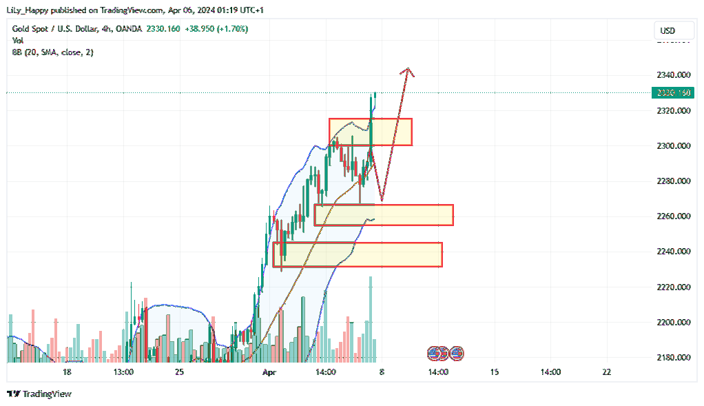 OANDA:XAUUSD Chart Image by LiLy_Happy