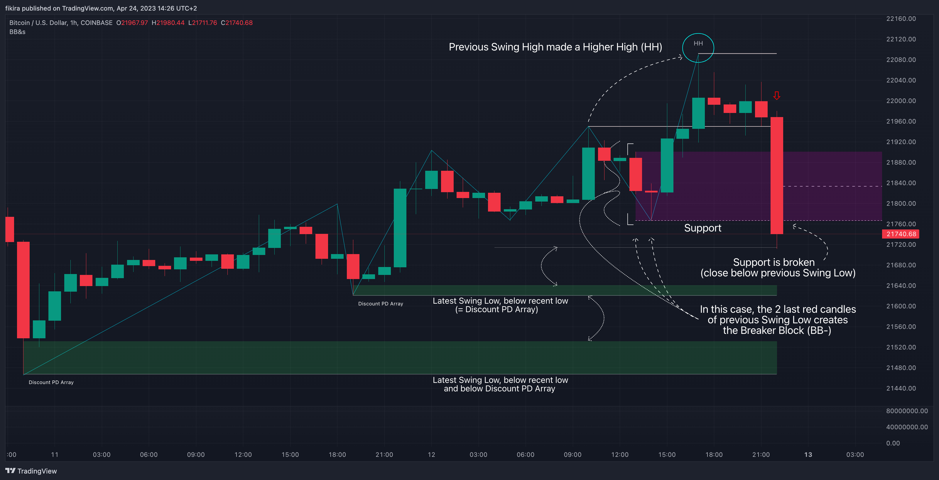 COINBASE:BTCUSD Chart Image by fikira