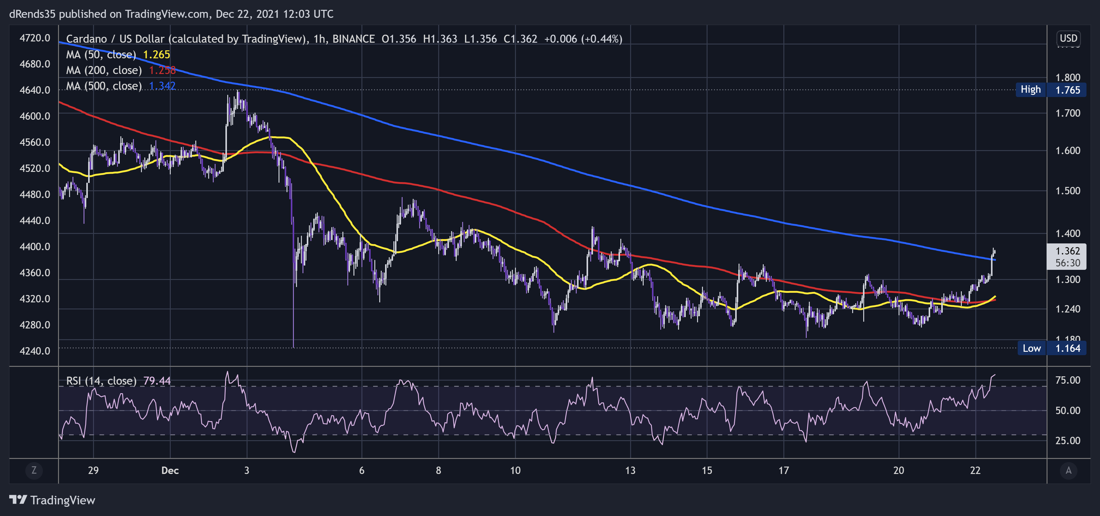BINANCE:ADAUSD 차트 이미지 - ThinkFastTrades 제공