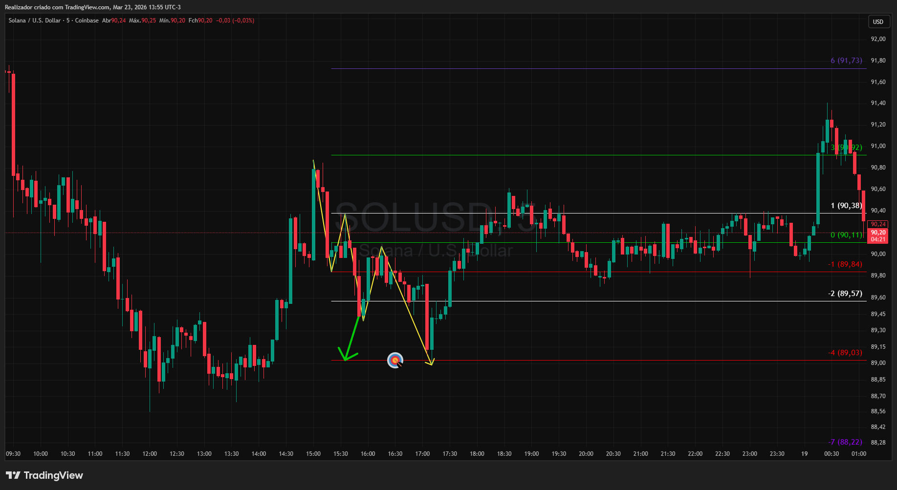COINBASE:SOLUSD Chart Image by Realizador
