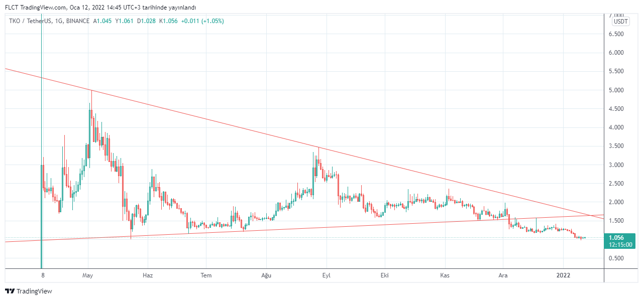 BINANCE:TKOUSDT Chart Image by FLCT