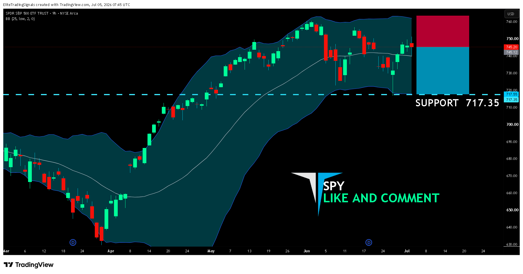 BATS:SPY Chart Image by EliteTradingSignals