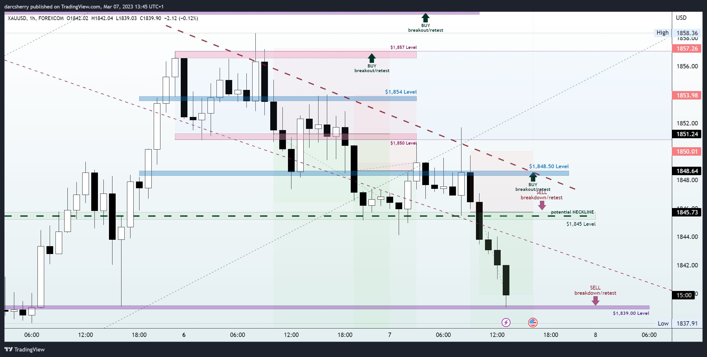 FOREXCOM:XAUUSD Chart Image by darcsherry