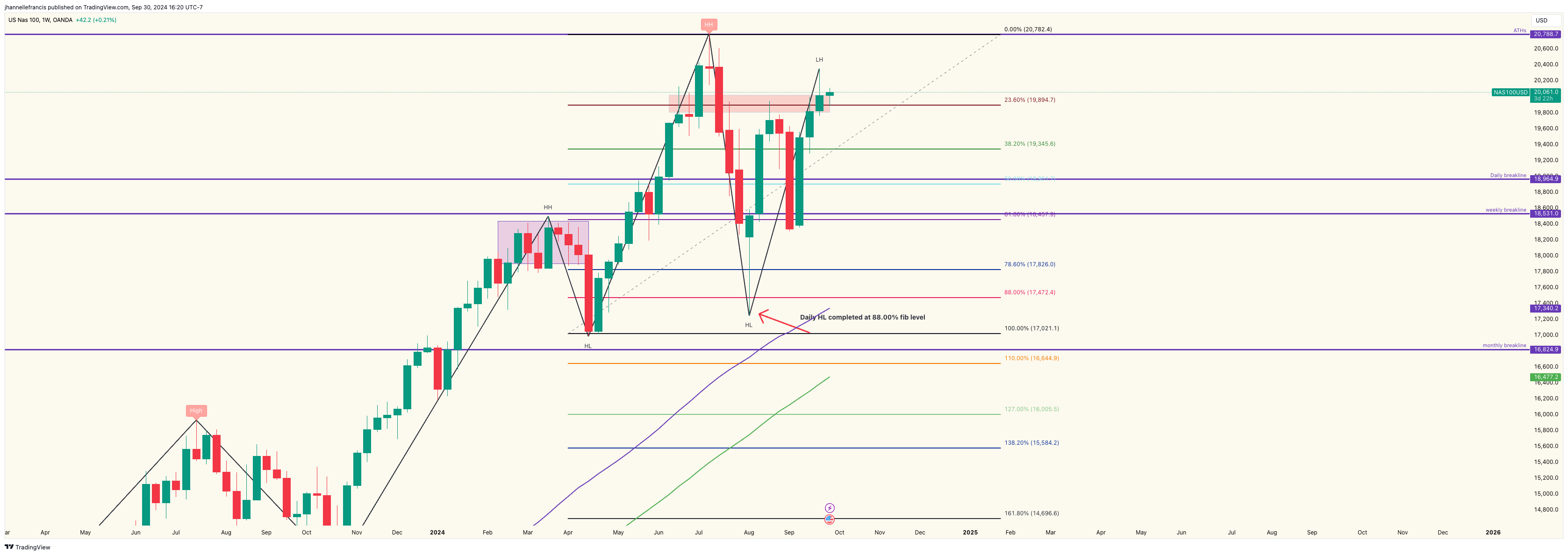 OANDA:NAS100USD Chart Image by ForexxFrancis