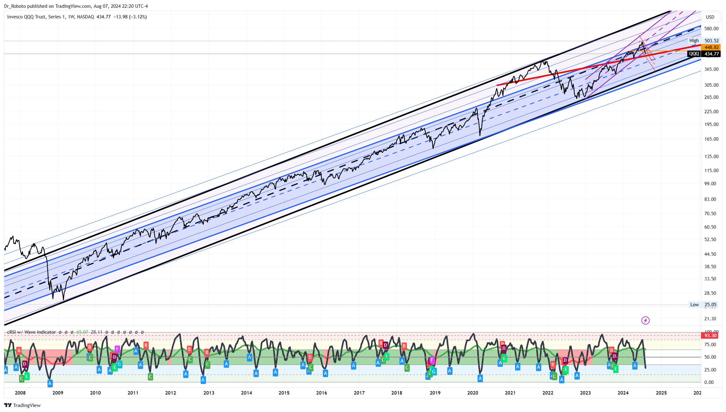 Dr_Roboto tarafından NASDAQ:QQQ Grafik Görseli