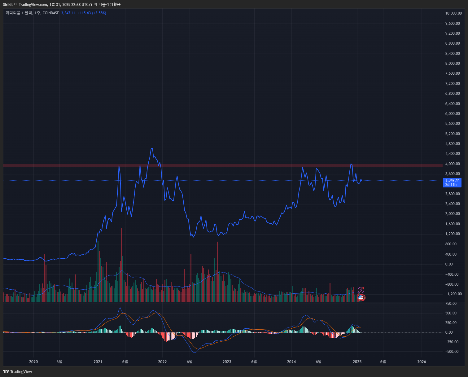 COINBASE:ETHUSD Chart Image by Sirikit