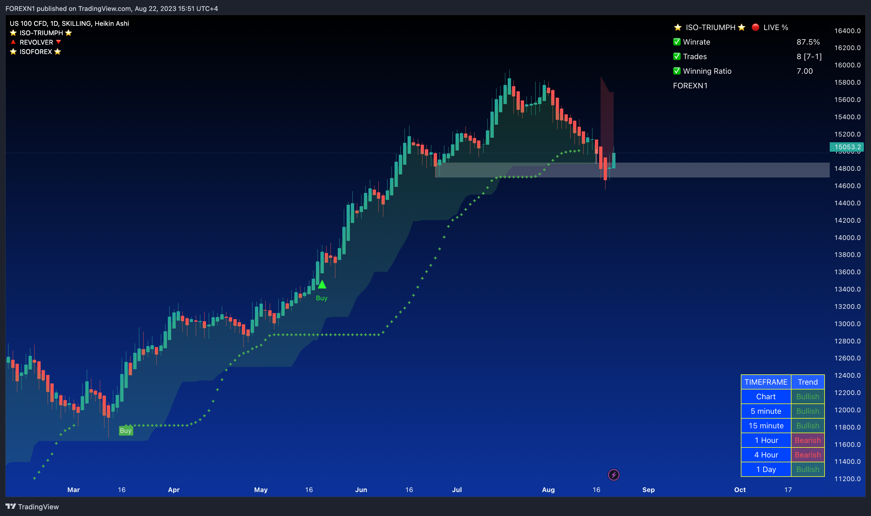 SKILLING:NASDAQ Chart Image by FOREXN1