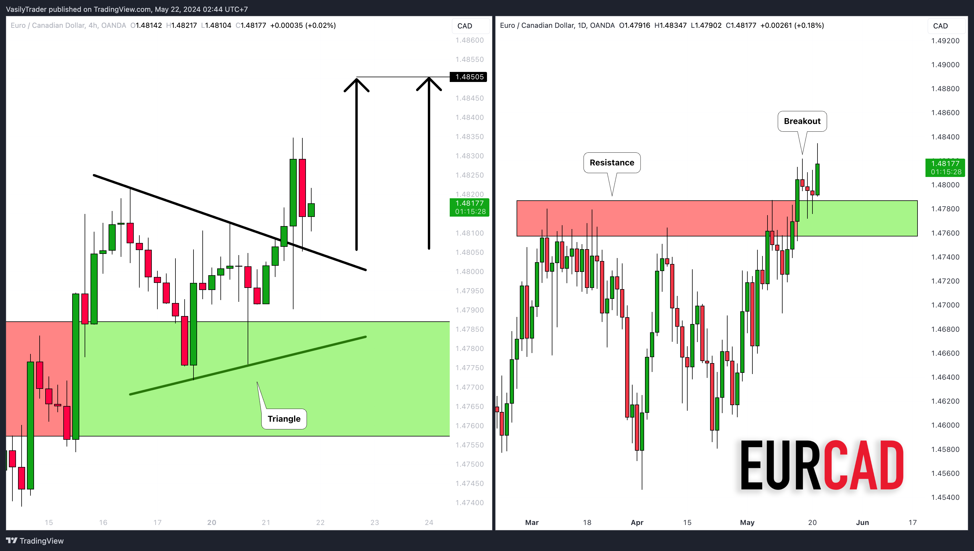 OANDA:EURCAD ภาพชาร์ต โดย VasilyTrader