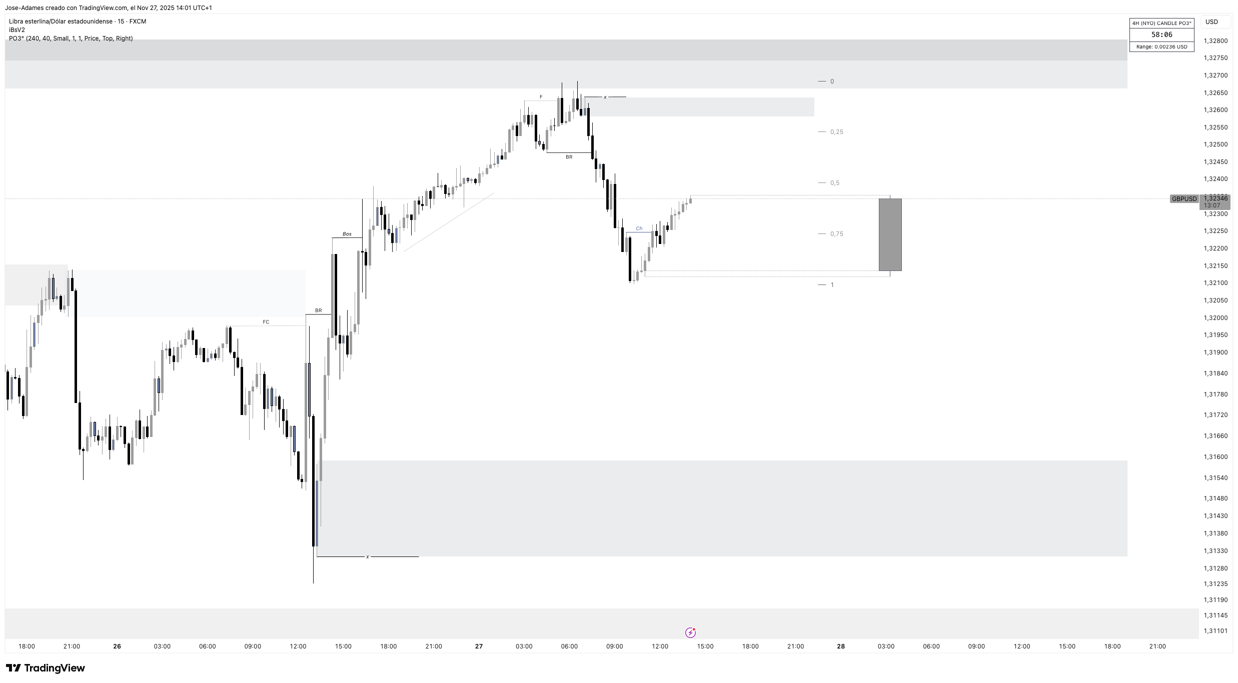 FX:GBPUSD صورة الرسم البياني by Jose-Adames