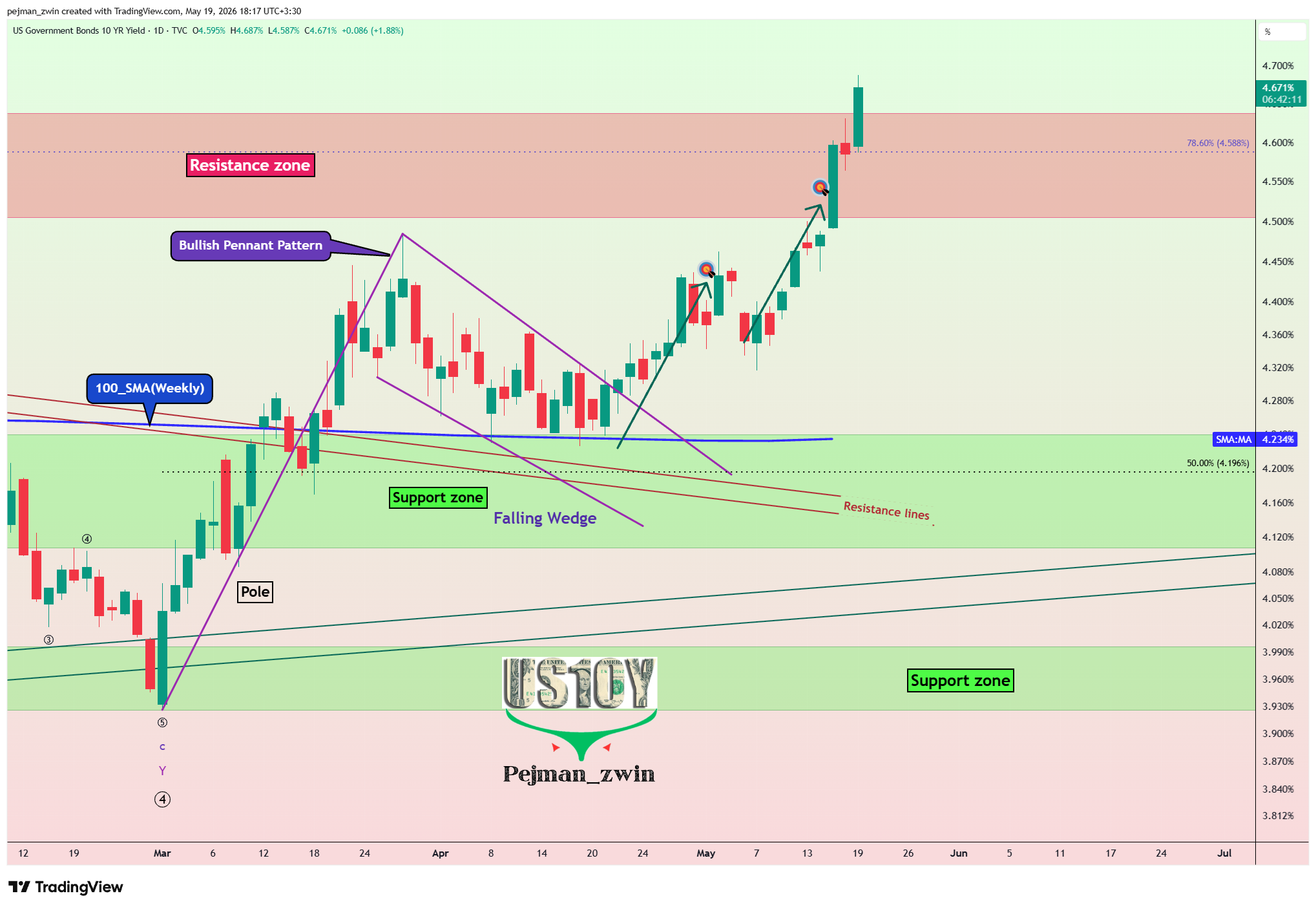 TVC:US10Y Chart Image by pejman_zwin