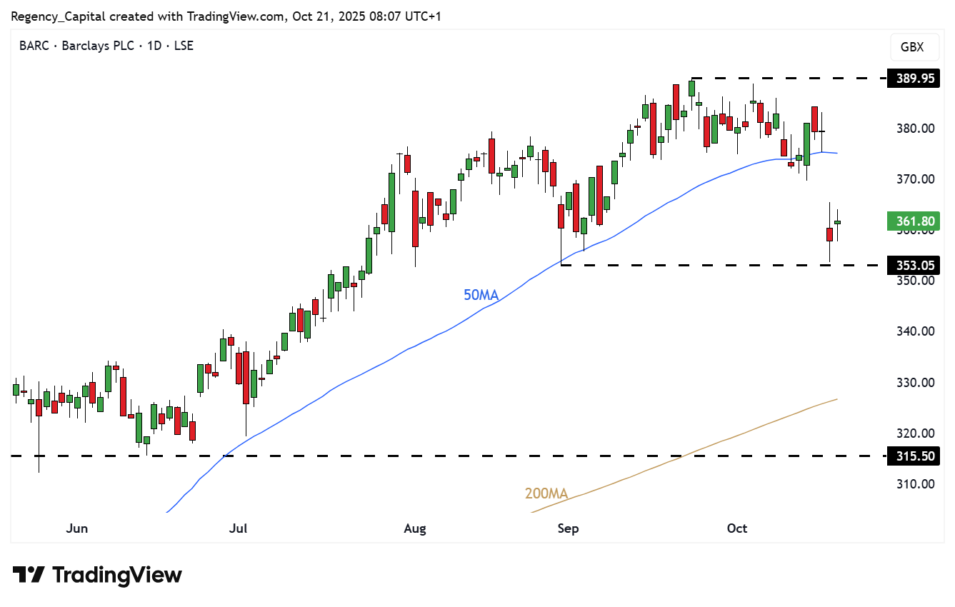 LSE_DLY:BARC Chart Image by Regency_Capital