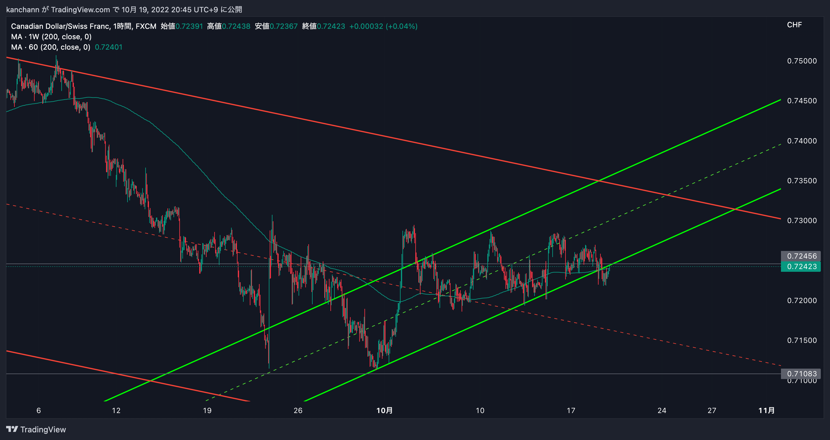 FX:CADCHF Chart Image by kanchann
