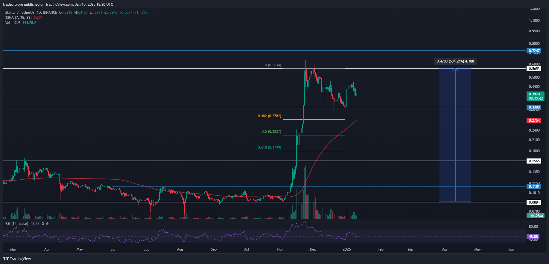 BINANCE:XLMUSDT 차트 이미지 - tradecitypro 제공